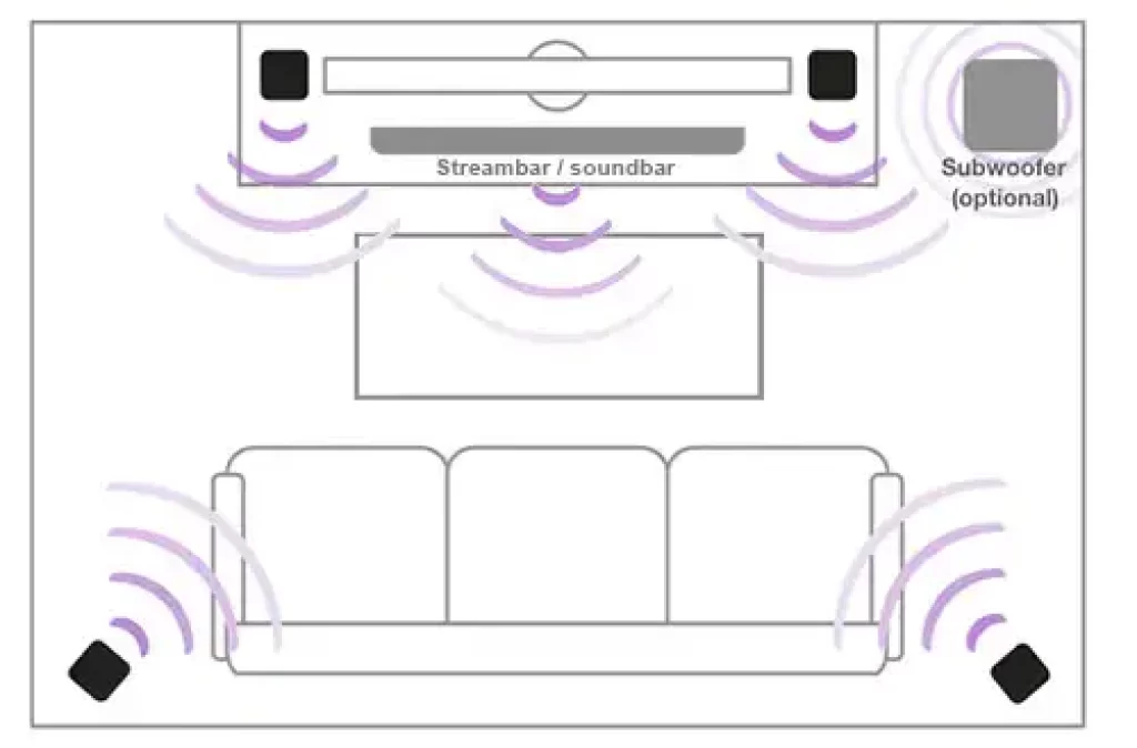 Roku StreamBar setup with 4 wireless speakers
