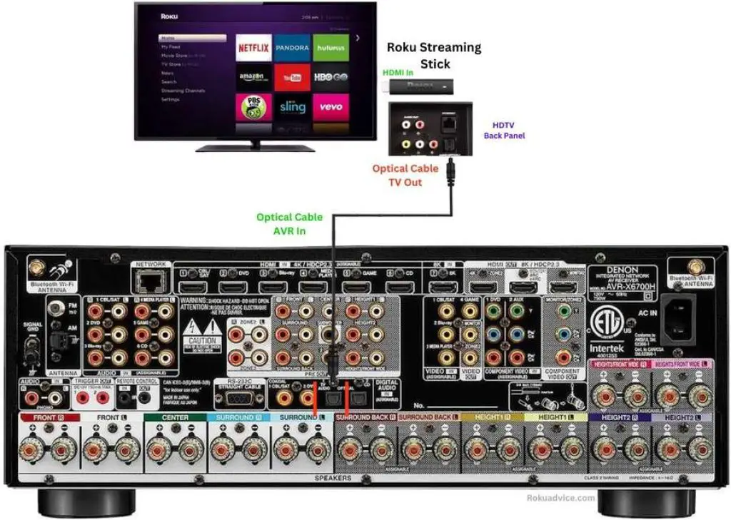 Connect Roku TV to Stereo Receiver (Using Optical Option)
