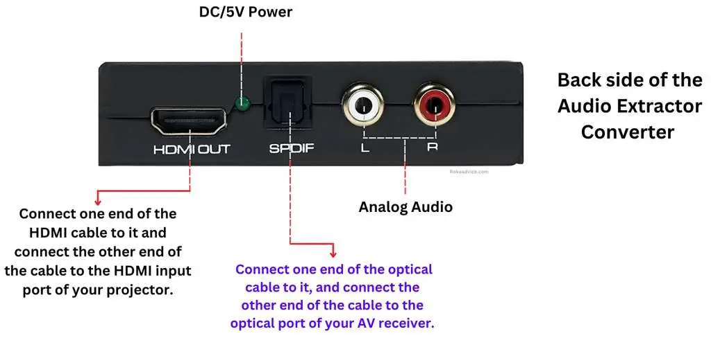 Explaining the connection processes on the back side of the Audio Extractor Converter