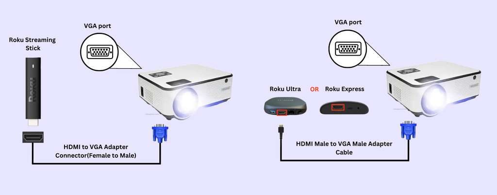 How to hook up Roku to Projector using a VGA connection